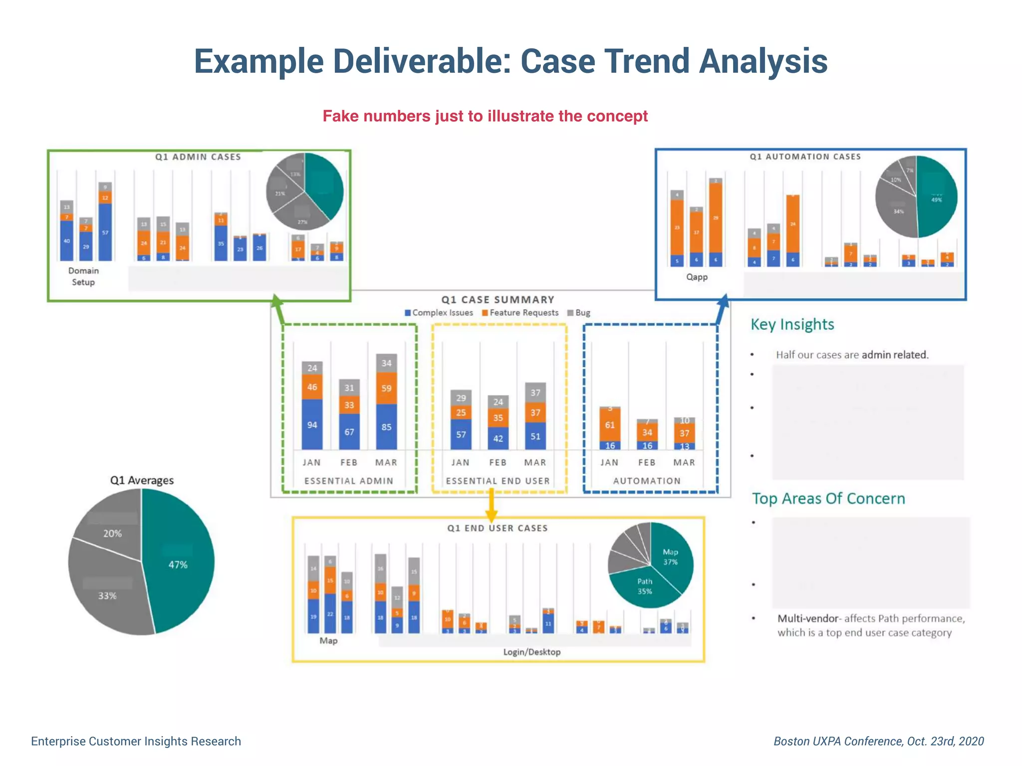 Boston UXPA Conference, Oct. 23rd, 2020Enterprise Customer Insights Research
Example Deliverable: Case Trend Analysis
Fake numbers just to illustrate the concept
 