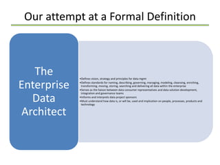 Our attempt at a Formal Definition

             • Define vision, strategy and principles for data mgmt
             • Define standards for naming, describing, governing,
               managing, modeling, cleansing, enriching,
   The         transforming, moving, storing, searching and
               delivering all data within the enterprise
Enterprise   • Serve as the liaison between data consumer
               representatives and data solution development,
   Data        integration and governance teams
 Architect   • Inform and interpret data project sponsors
             • Must understand how data is, or will be, used and
               implication on people, processes, products and
               technology
 