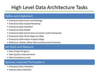 High Level Data Architecture Tasks
Define and Implement
 • Enterprise Data Vision and Strategy
 • Enterprise Data Scoped Roadmap
 • Enterprise Data Standard
 • Enterprise Data Model
 • Enterprise Data Governance Functions and Frameworks
 • Enterprise Data Technology Use Map
 • Enterprise Information Analysis Maps
 • Reference, Master, Meta Data and Document Practices
Set Goals and Measure
 • Data Project Progress
 • Data Quality Improvements
 • Data Compliance Level

Sponsor, Lead and Participate in
 • Enterprise Data Initiatives
 • Industry Data Initiatives
 