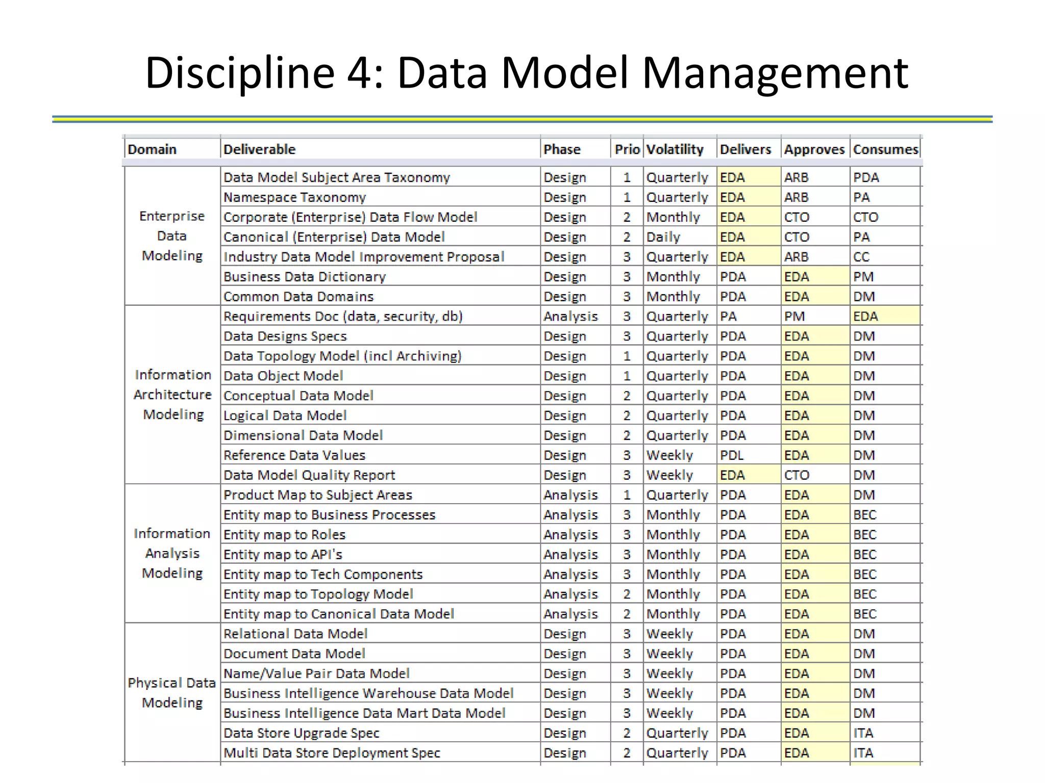 Discipline 4: Data Model Management
 