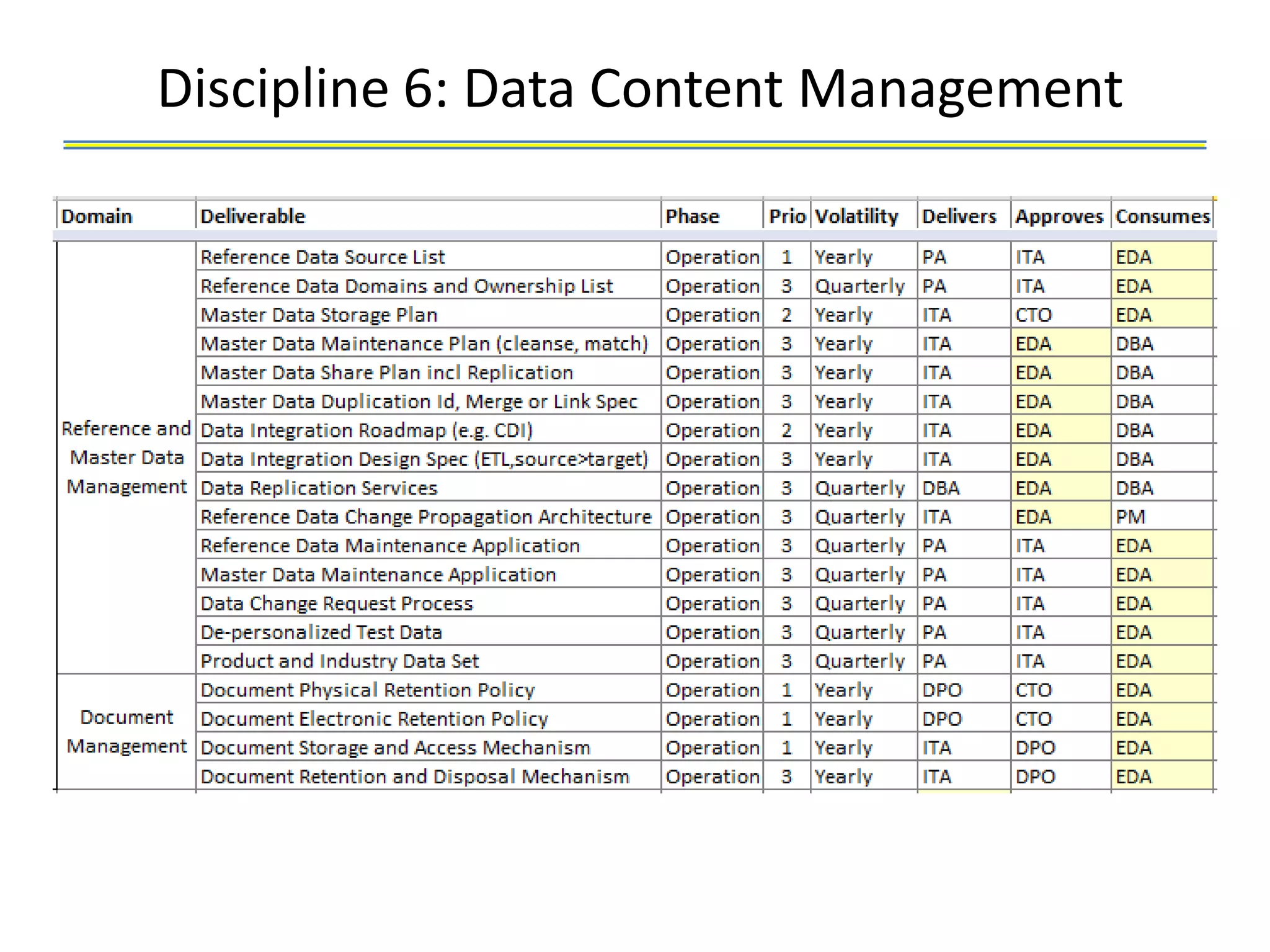 Discipline 6: Data Content Management
 