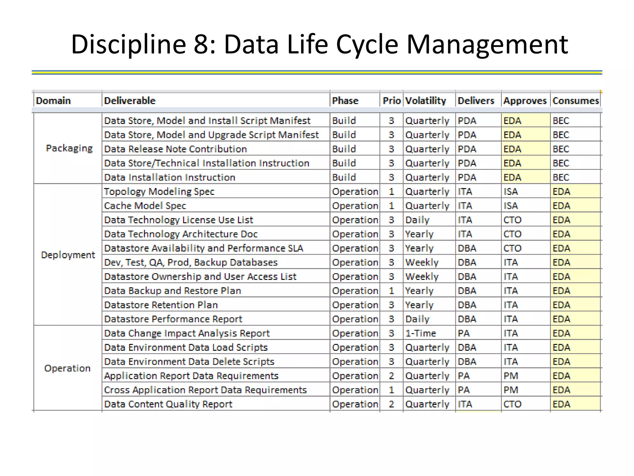 Discipline 8: Data Life Cycle Management
 