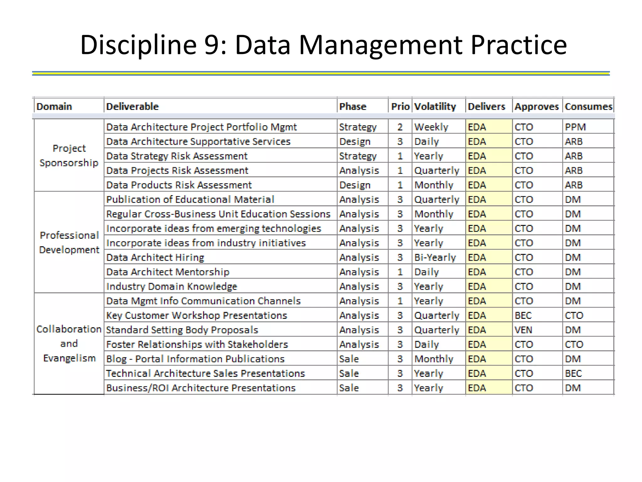 Discipline 9: Data Management Practice
 