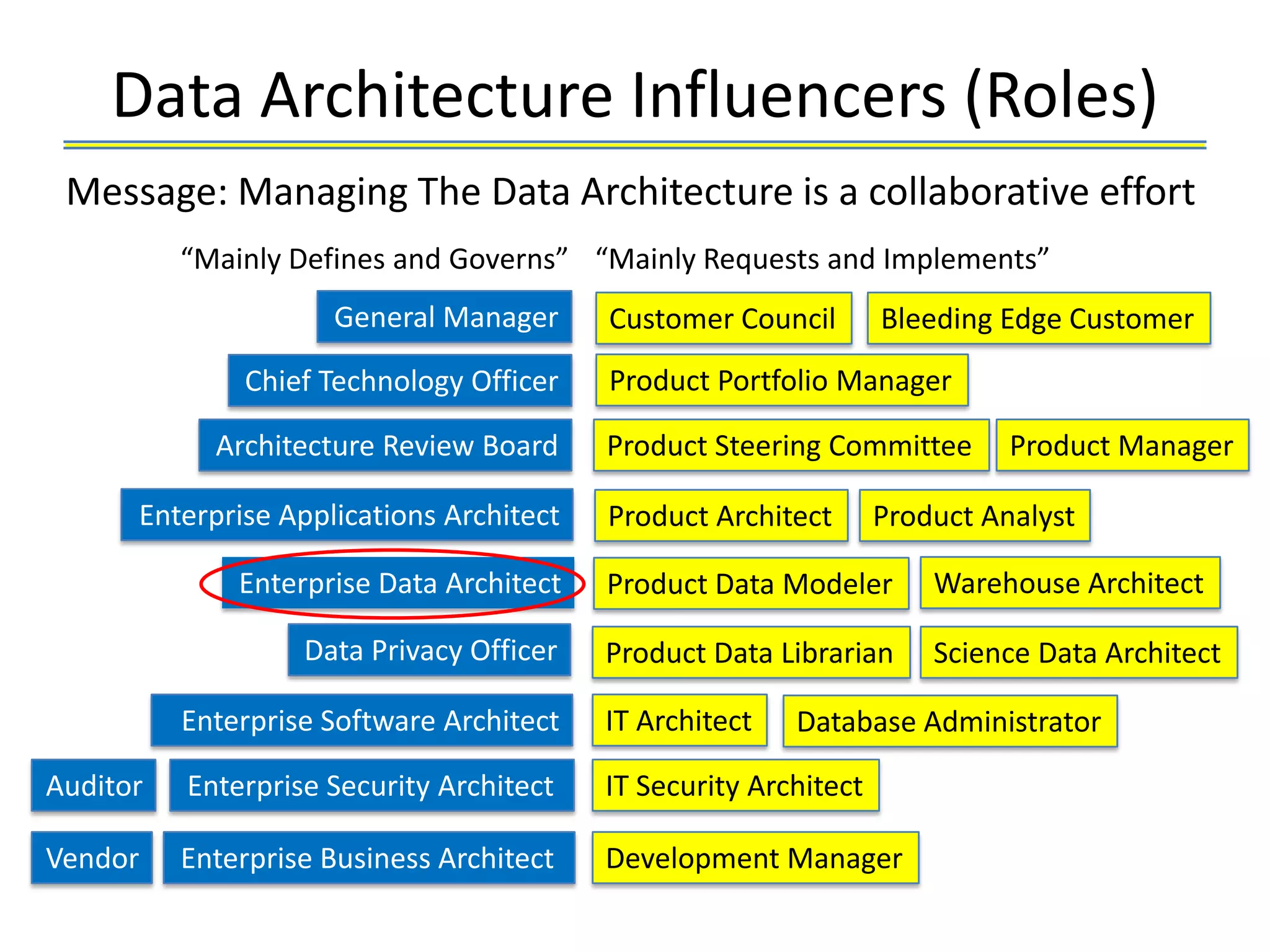 Data Architecture Influencers (Roles)
 Message: Managing The Data Architecture is a collaborative effort
          “Mainly Defines and Governs” “Mainly Requests and Implements”
                     General Manager      Customer Council        Bleeding Edge Customer
              Chief Technology Officer    Product Portfolio Manager

            Architecture Review Board     Product Steering Committee        Product Manager

      Enterprise Applications Architect   Product Architect       Product Analyst

              Enterprise Data Architect   Product Data Modeler        Warehouse Architect

                   Data Privacy Officer   Product Data Librarian      Science Data Architect

          Enterprise Software Architect   IT Architect   Database Administrator

Auditor   Enterprise Security Architect   IT Security Architect

Vendor    Enterprise Business Architect   Development Manager
 