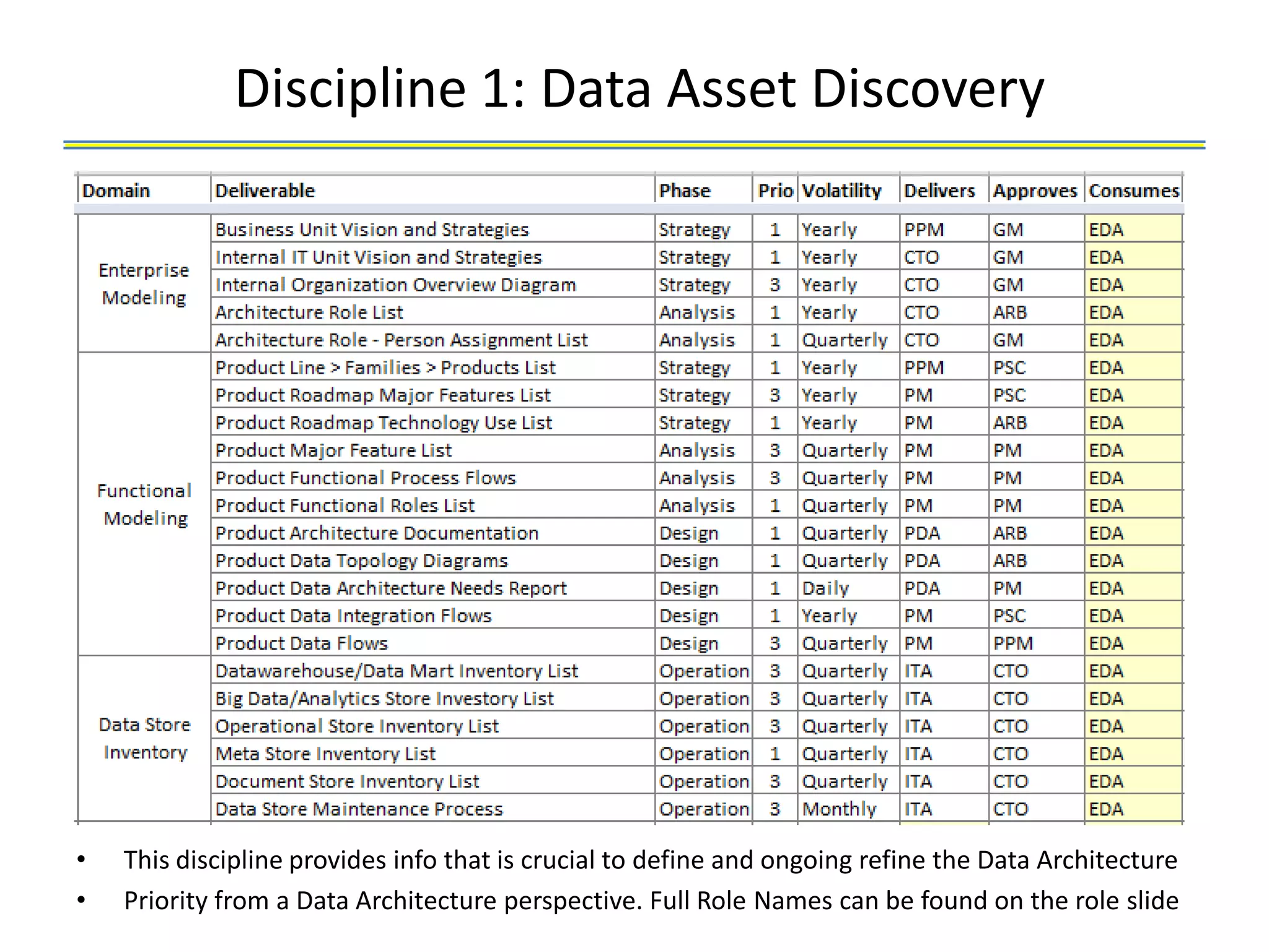 Discipline 1: Data Asset Discovery




•   This discipline provides info that is crucial to define and ongoing refine the Data Architecture
•   Priority from a Data Architecture perspective. Full Role Names can be found on the role slide
 