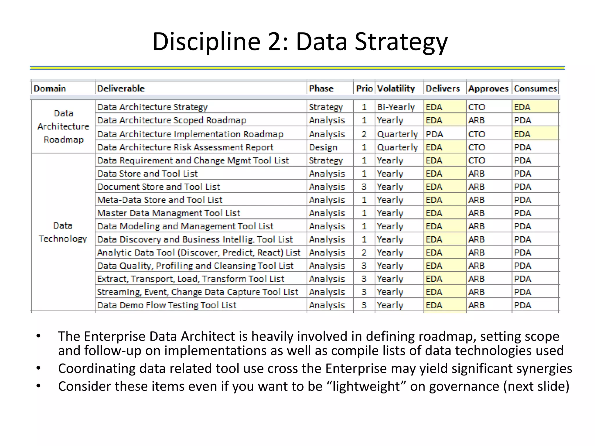 Discipline 2: Data Strategy




•   The Enterprise Data Architect is heavily involved in defining roadmap, setting scope
    and follow-up on implementations as well as compile lists of data technologies used
•   Coordinating data related tool use cross the Enterprise may yield significant synergies
•   Consider these items even if you want to be “lightweight” on governance (next slide)
 