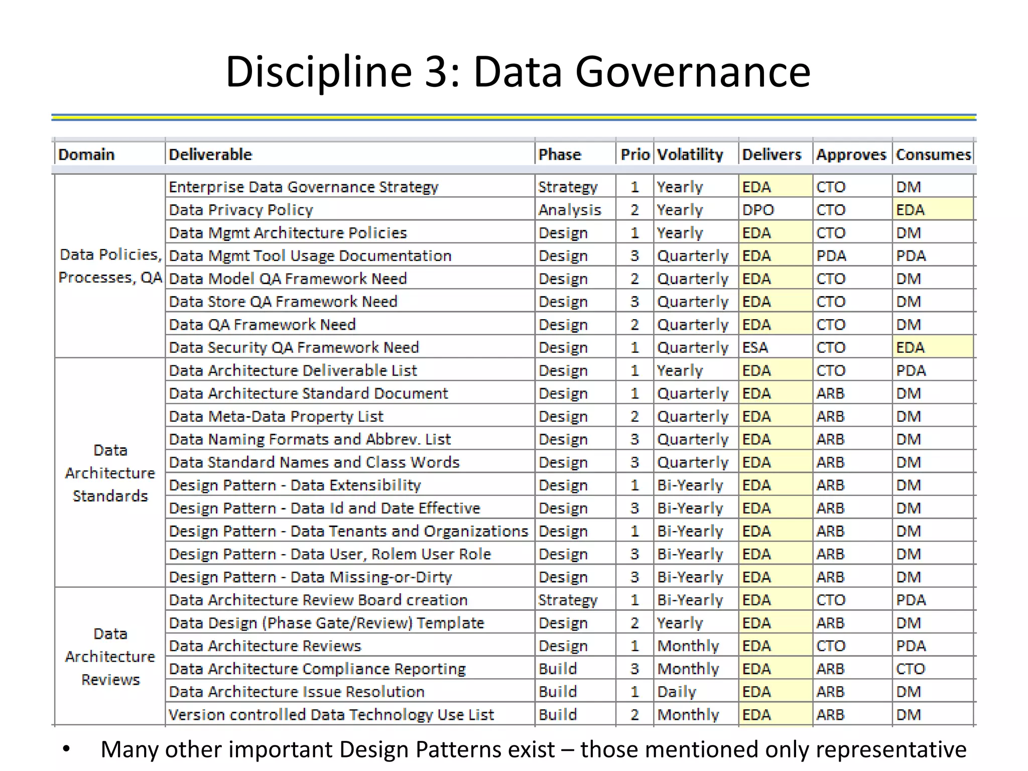 Discipline 3: Data Governance




•   Many other important Design Patterns exist – those mentioned only representative
 