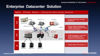 1
Enterprise Datacenter Solution
 Container data center: one-week
deployment
 World’s largest computing pool
(100000 v-machine) and the largest
network switching pool
 Unified management: more than 5
times of OM efficiency (100
pcs/person to 500 pcs/person)
 Modular design: PUE reaches 1.6
…
EDCRDCSR
IDS2000S IDS1000S
Backbone Network
IDS2000S
IDS1000C
Shenzhen EDC
Nanjing EDC
Outdoor
Outdoor
Mirco DC Mirco DC
ManageOne
Mirco DC
 