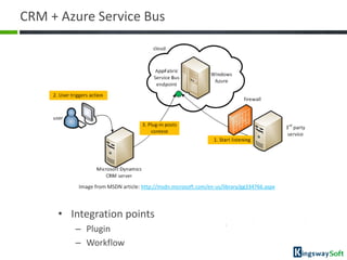 CRM + Azure Service Bus




          Image from MSDN article: http://msdn.microsoft.com/en-us/library/gg334766.aspx



  ...