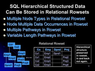 SQL Hierarchical Structured Data
 Can Be Stored in Relational Rowsets
 Multiple Node Types in Relational Rowset
 Node Multiple Data Occurrences in Rowset
 Multiple Pathways in Rowset
 Variable Length Pathways in Rowset

   C01                Relational Rowset
         Co2                                     Hierarchical
                     Co   Emp    Dpnd    Proj    structure
           Emp3     Co1   Emp1   Dpnd1           preserved
Emp1                                             in rowset,
   Emp2             Co1   Emp2           Proj2
                                                 in and back
         Proj3
                    Co2   Emp3           Proj3   out again.
            Proj4
Dpnd1 Proj2         Co2   Emp3           Proj4             12
 