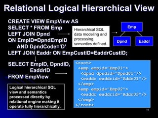 Relational Logical Hierarchical View
 CREATE VIEW EmpView AS
 SELECT * FROM Emp                             Emp
                       Hierarchical SQL
 LEFT JOIN Dpnd        data modeling and
 ON EmpID=DpndEmpID processing            Dpnd          Eaddr
                       semantics defined.
    AND DpndCode=’D’
 LEFT JOIN Eaddr ON EmpCustID=EaddrCustID;

 SELECT EmpID, DpndID, <root>
                        <emp empid="Emp01">
        EaddrID          <dpnd dpndid="Dpnd01"/>
 FROM EmpView            <eaddr eaddrid="Addr01"/>
                                  </emp>
 Logical hierarchical SQL         <emp empid="Emp02">
 view and semantics
                                   <eaddr eaddrid="Addr03"/>
 processed directly by
 relational engine making it
                                  </emp>
 operate fully hierarchically.   </root>
                                                           14
 