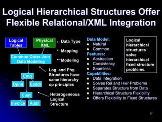 Logical Hierarchical Structures Offer
 Flexible Relational/XML Integration
 Logical      Physical                Data Model:             Logical
                          Data Type
 Tables         XML                      Natural              hierarchical
                          Mapping        Common               structures
                                      Features:               solve
  Common Outer Join
                          Modeling       Abstraction          hierarchical
    Data Modeling
                                         Consistency          fixed structure
                    Log. and Phy.        Seamless             problems.
                    Structures have   Capabilities:
        Emp
                    same hierarchy       Data Integration
  Dpnd      Eaddr   op principles        Solves Rel and Hier Problems
                                         Separates Structure from Data
                      Heterogeneous      Hierarchical Structure Flexibility
       Cust
                      Logical            Offers Flexibility to Fixed Structures
  Invoice   Addr      Structure

                                                                          17
 