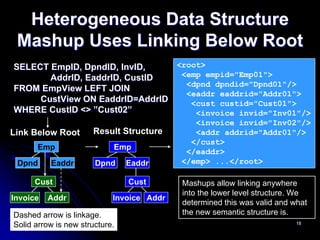 Heterogeneous Data Structure
 Mashup Uses Linking Below Root
SELECT EmpID, DpndID, InvID,    <root>
       AddrID, EaddrID, CustID   <emp empid="Emp01">
                                  <dpnd dpndid="Dpnd01"/>
FROM EmpView LEFT JOIN
                                  <eaddr eaddrid="Addr01">
     CustView ON EaddrID=AddrID    <cust custid="Cust01">
WHERE CustID <> ”Cust02”            <invoice invid="Inv01"/>
                                              <invoice invid="Inv02"/>
Link Below Root       Result Structure        <addr addrid="Addr01"/>
                                             </cust>
      Emp                   Emp
                                            </eaddr>
 Dpnd     Eaddr        Dpnd     Eaddr      </emp> ...</root>

      Cust                      Cust       Mashups allow linking anywhere
                                           into the lower level structure. We
Invoice   Addr              Invoice Addr
                                           determined this was valid and what
Dashed arrow is linkage.                   the new semantic structure is.
Solid arrow is new structure.                                             18
 