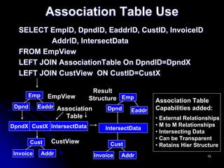 Association Table Use
  SELECT EmpID, DpndID, EaddrID, CustID, InvoiceID
          AddrID, IntersectData
  FROM EmpView
  LEFT JOIN AssociationTable On DpndID=DpndX
  LEFT JOIN CustView ON CustID=CustX

                             Result
      Emp      EmpView      Structure Emp           Association Table
 Dpnd      Eaddr Association       Dpnd             Capabilities added:
                                            Eaddr
                   Table                            • External Relationships
DpndX CustX IntersectData                           • M to M Relationships
                                   IntersectData
                                                    • Intersecting Data
                                                    • Can be Transparent
        Cust   CustView             Cust            • Retains Hier Structure
 Invoice    Addr               Invoice   Addr                          19
 