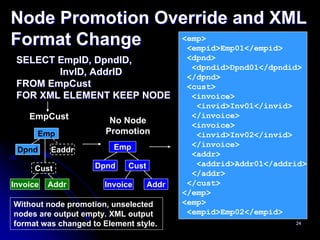 Node Promotion Override and XML
Format Change    <emp>
                  <empid>Emp01</empid>
 SELECT EmpID, DpndID,                     <dpnd>
                                            <dpndid>Dpnd01</dpndid>
        InvID, AddrID                      </dpnd>
 FROM EmpCust                              <cust>
 FOR XML ELEMENT KEEP NODE                  <invoice>
                                             <invid>Inv01</invid>
    EmpCust             No Node
                                            </invoice>
                                            <invoice>
      Emp              Promotion             <invid>Inv02</invid>
                         Emp                </invoice>
 Dpnd     Eaddr
                                            <addr>
                    Dpnd    Cust             <addrid>Addr01</addrid>
     Cust
                                            </addr>
Invoice   Addr        Invoice      Addr    </cust>
                                          </emp>
Without node promotion, unselected        <emp>
nodes are output empty. XML output         <empid>Emp02</empid>
format was changed to Element style.                             24
 