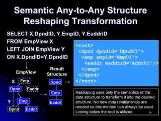 Semantic Any-to-Any Structure
      Reshaping Transformation
SELECT X.DpndID, Y.EmpID, Y.EaddrID
FROM EmpView X
                       <root>
LEFT JOIN EmpView Y     <dpnd dpndid="Dpnd01">
ON X.DpndID=Y.DpndID      <emp empid="Emp01">
                                  <eaddr eaddrid="Addr01"/>
                    Result       </emp>
        EmpView    Structure    </dpnd>
    X    Emp        Dpnd       </root>
 Dpnd      Eaddr
                    Emp        Reshaping uses only the semantics of the
                               data structure to transform it into the desired
Y        Emp        Eaddr      structure. No new data relationships are
                               needed so this method can always be used.
Dpnd       Eaddr
                               Linking below the root is utilized.         34
 