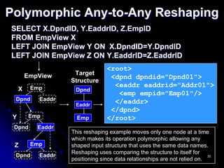 Polymorphic Any-to-Any Reshaping
SELECT X.DpndID, Y.EaddrID, Z.EmpID
FROM EmpView X
LEFT JOIN EmpView Y ON X.DpndID=Y.DpndID
LEFT JOIN EmpView Z ON Y.EaddrID=Z.EaddrID
                                  <root>
         EmpView     Target
                                   <dpnd dpndid="Dpnd01">
                    Structure
          Emp                       <eaddr eaddrid="Addr01">
     X               Dpnd
                                     <emp empid="Emp01"/>
 Dpnd       Eaddr                   </eaddr>
                     Eaddr
                                   </dpnd>
 Y        Emp         Emp         </root>
 Dpnd       Eaddr
                    This reshaping example moves only one node at a time
                    which makes its operation polymorphic allowing any
 Z        Emp       shaped input structure that uses the same data names.
                    Reshaping uses comparing the structure to itself for
 Dpnd       Eaddr                                                           35
                    positioning since data relationships are not relied on.
 