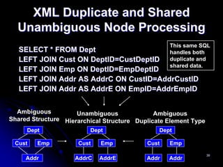 XML Duplicate and Shared
  Unambiguous Node Processing
                                                  This same SQL
   SELECT * FROM Dept                   handles both
   LEFT JOIN Cust ON DeptID=CustDeptID duplicate and
                                        shared data.
   LEFT JOIN Emp ON DeptID=EmpDeptID
   LEFT JOIN Addr AS AddrC ON CustID=AddrCustID
   LEFT JOIN Addr AS AddrE ON EmpID=AddrEmpID


  Ambiguous          Unambiguous              Ambiguous
Shared Structure Hierarchical Structure Duplicate Element Type
     Dept                Dept                  Dept

 Cust   Emp          Cust    Emp           Cust   Emp

                                                                 39
     Addr           AddrC   AddrE          Addr   Addr
 