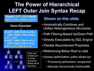 The Power of Hierarchical
   LEFT Outer Join Syntax Recap
ViewA LEFT JOIN ViewX
ON C.c=Z.c AND A.a=10              Shown on this slide:
      Views Expanded              • Automatically Combines and
                                    Unifies Heterogeneous Structures
A LEFT JOIN B ON A.a=B.a
  LEFT JOIN C ON A.a=C.a          • Path Filtering Based Up/Down Path
LEFT JOIN
X LEFT JOIN Y ON X.x=Y.y          • Directly Executable by SQL Engine
  LEFT JOIN Z ON X.x=Z.z
ON C.c=Z.c AND A.a=10             • Flexible Recombinant Properties

  A       A                       • Referencing Below Root is valid
                  Outer join
                  models join
B C      B C      of views,
                                  • Access optimization: paths sliced out
                  semantics
  X           X                      • Processing optimization: reorganized
                  define result
                  structure.         • Naturally Hierarchically Distributable
                                                                          43
Y Z        Y Z
 
