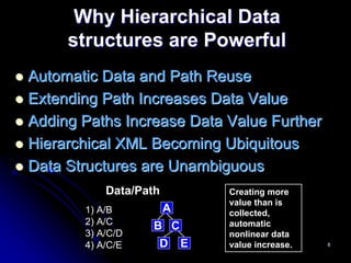 Why Hierarchical Data
     structures are Powerful
Automatic Data and Path Reuse
Extending Path Increases Data Value
Adding Paths Increase Data Value Further
Hierarchical XML Becoming Ubiquitous
Data Structures are Unambiguous
           Data/Path       Creating more
                           value than is
       1) A/B          A   collected,
       2) A/C     B C      automatic
       3) A/C/D            nonlinear data
       4) A/C/E    D E     value increase.   8
 