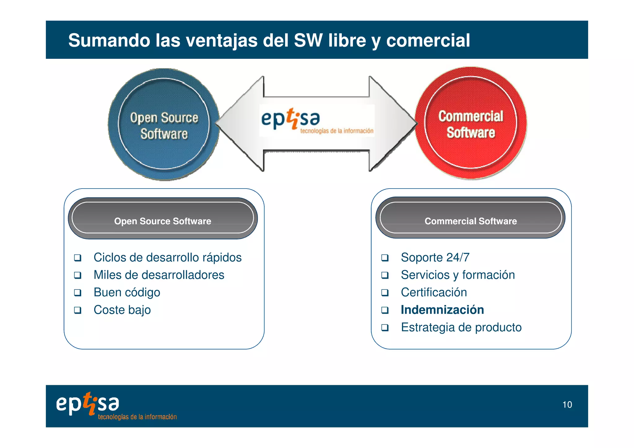 Open Source SoftwareOpen Source Software Commercial SoftwareCommercial Software
Sumando las ventajas del SW libre y comercialSumando las ventajas del SW libre y comercial
Open Source Software Commercial Software
Ciclos de desarrollo rápidos
Miles de desarrolladores
Buen código
Coste bajo
Soporte 24/7
Servicios y formación
Certificación
Indemnización
Estrategia de producto
1010
 