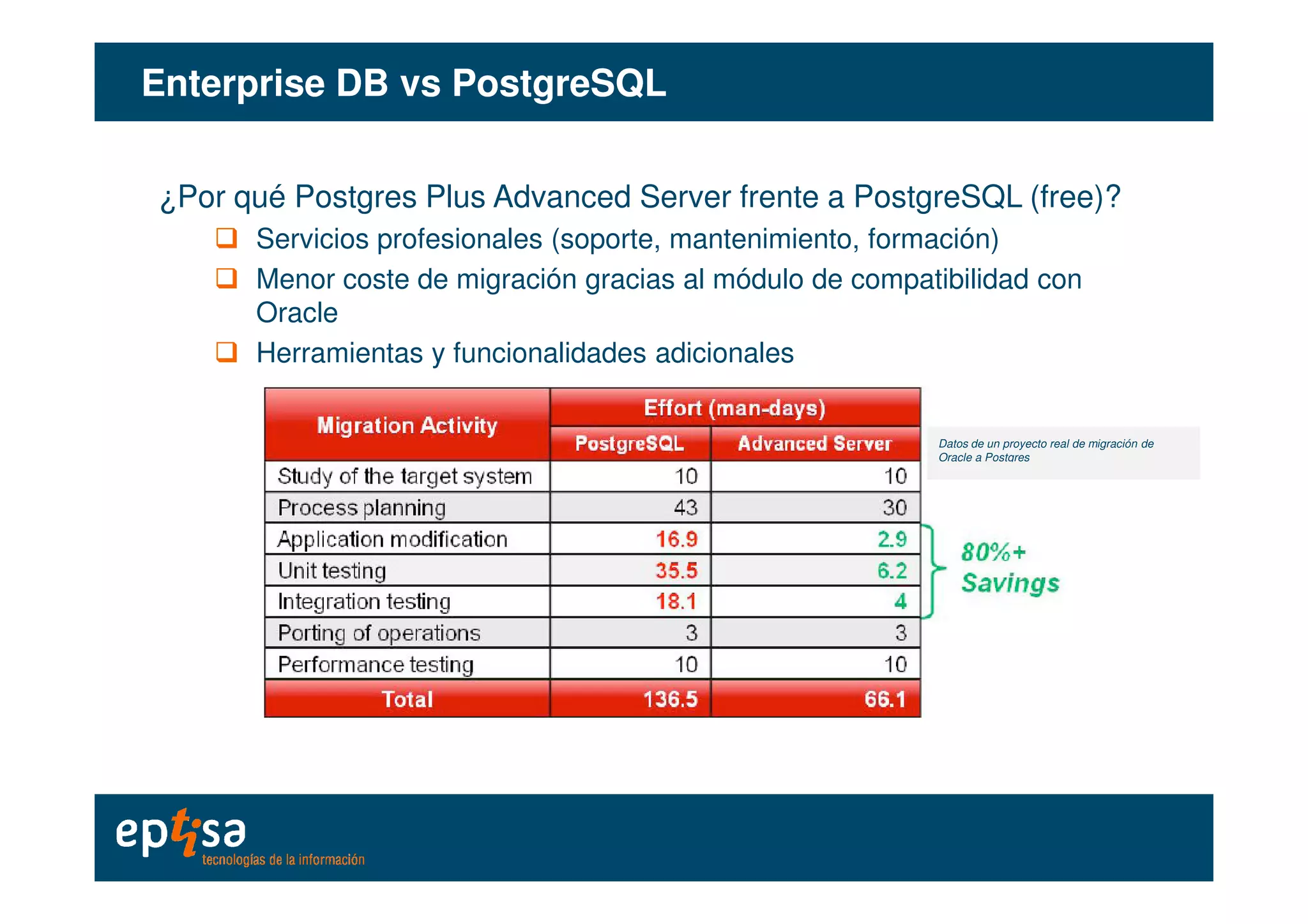 Datos de un proyecto real de migración de
Oracle a Postgres
EnterpriseEnterprise DB vsDB vs PostgreSQLPostgreSQL
¿Por qué Postgres Plus Advanced Server frente a PostgreSQL (free)?
Servicios profesionales (soporte, mantenimiento, formación)
Menor coste de migración gracias al módulo de compatibilidad con
Oracle
Herramientas y funcionalidades adicionales
 