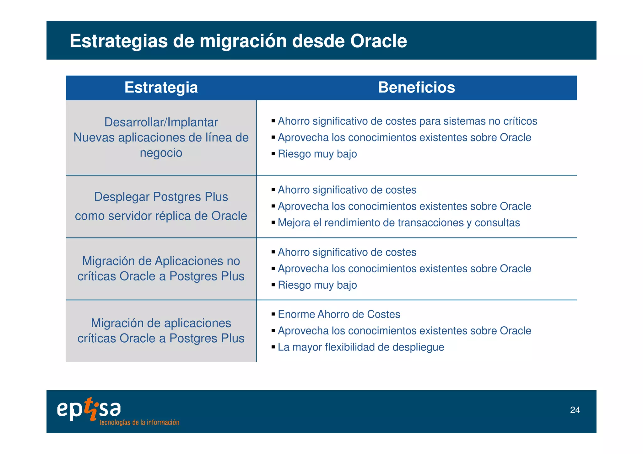 Estrategia Beneficios
Desarrollar/Implantar
Nuevas aplicaciones de línea de
negocio
Ahorro significativo de costes para sistemas no críticos
Aprovecha los conocimientos existentes sobre Oracle
Riesgo muy bajo
Desplegar Postgres Plus
como servidor réplica de Oracle
Ahorro significativo de costes
Aprovecha los conocimientos existentes sobre Oracle
Mejora el rendimiento de transacciones y consultas
Estrategias de migración desde OracleEstrategias de migración desde Oracle
Mejora el rendimiento de transacciones y consultas
Migración de Aplicaciones no
críticas Oracle a Postgres Plus
Ahorro significativo de costes
Aprovecha los conocimientos existentes sobre Oracle
Riesgo muy bajo
Migración de aplicaciones
críticas Oracle a Postgres Plus
Enorme Ahorro de Costes
Aprovecha los conocimientos existentes sobre Oracle
La mayor flexibilidad de despliegue
2424
 
