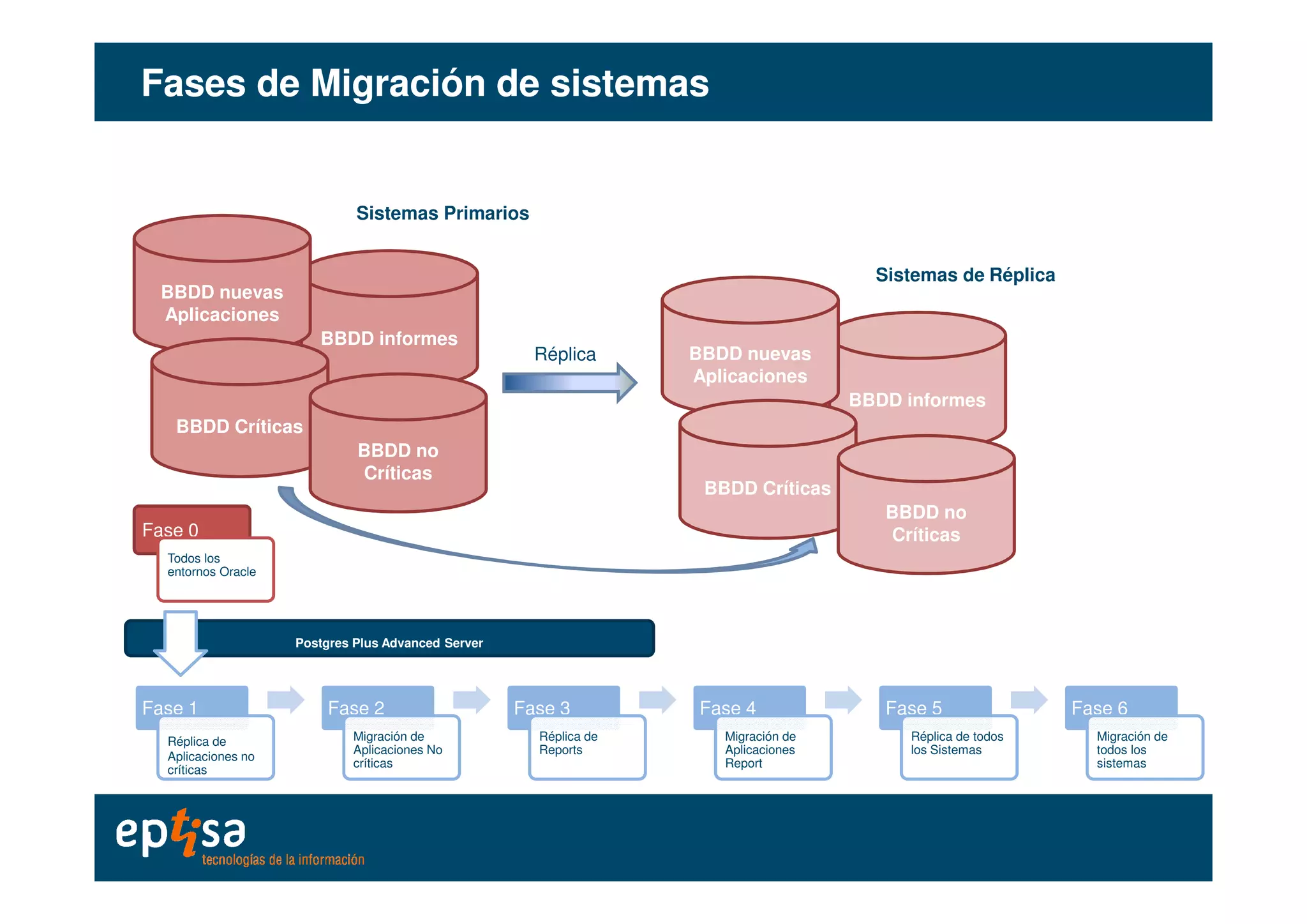 BBDD informes
BBDD nuevas
Aplicaciones
Fases de Migración de sistemasFases de Migración de sistemas
BBDD Críticas
BBDD no
BBDD informes
BBDD nuevas
Aplicaciones
Réplica
Sistemas Primarios
Sistemas de Réplica
Críticas
BBDD Críticas
BBDD no
Críticas
Fase 1
Réplica de
Aplicaciones no
críticas
Fase 2
Migración de
Aplicaciones No
críticas
Fase 3
Réplica de
Reports
Fase 4
Migración de
Aplicaciones
Report
Fase 5
Réplica de todos
los Sistemas
Fase 6
Migración de
todos los
sistemas
Fase 0
Todos los
entornos Oracle
Postgres Plus Advanced Server
 