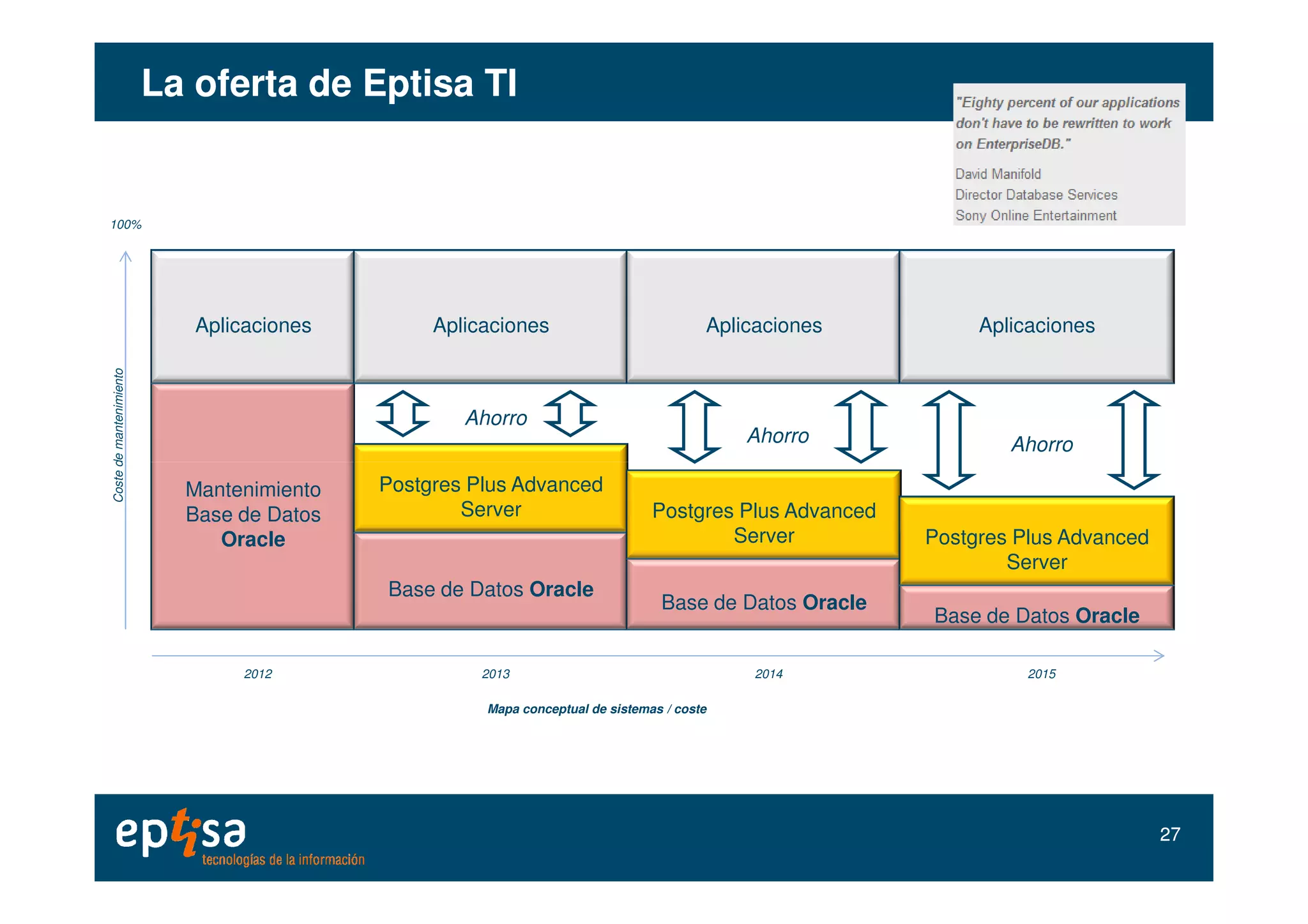 La oferta deLa oferta de EptisaEptisa TITI
Costedemantenimiento
100%
Aplicaciones
Ahorro
Aplicaciones Aplicaciones Aplicaciones
Ahorro Ahorro
2012 2013
Mantenimiento
Base de Datos
Oracle
Base de Datos Oracle
Postgres Plus Advanced
Server
Costedemantenimiento
Mapa conceptual de sistemas / coste
2727
Base de Datos Oracle
Postgres Plus Advanced
Server
Base de Datos Oracle
Postgres Plus Advanced
Server
2014 2015
 