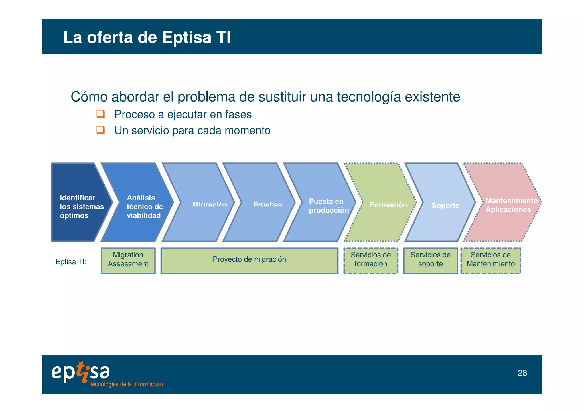 La oferta deLa oferta de EptisaEptisa TITI
Cómo abordar el problema de sustituir una tecnología existente
Proceso a ejecutar en fases
Un servicio para cada momento
Identificar
los sistemas
Análisis
técnico de Migración Pruebas FormaciónPuesta en
producción
Soporte
Mantenimiento
Aplicacioneslos sistemas
óptimos
técnico de
viabilidad
Formación
producción
Soporte
Migration
Assessment
Proyecto de migración
Servicios de
formación
Servicios de
soporteEptisa TI:
Servicios de
Mantenimiento
Aplicaciones
2828
 