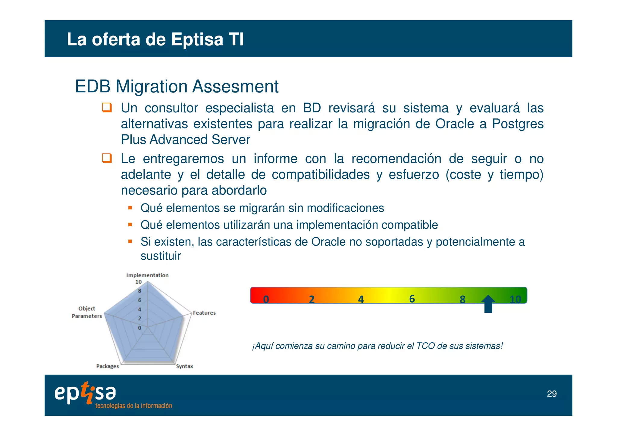 La oferta deLa oferta de EptisaEptisa TITI
EDB Migration Assesment
Un consultor especialista en BD revisará su sistema y evaluará las
alternativas existentes para realizar la migración de Oracle a Postgres
Plus Advanced Server
Le entregaremos un informe con la recomendación de seguir o no
adelante y el detalle de compatibilidades y esfuerzo (coste y tiempo)
necesario para abordarlo
Qué elementos se migrarán sin modificaciones
Qué elementos utilizarán una implementación compatible
Si existen, las características de Oracle no soportadas y potencialmente a
sustituir
¡Aquí comienza su camino para reducir el TCO de sus sistemas!
2929
0 2 4 6 8 10
 