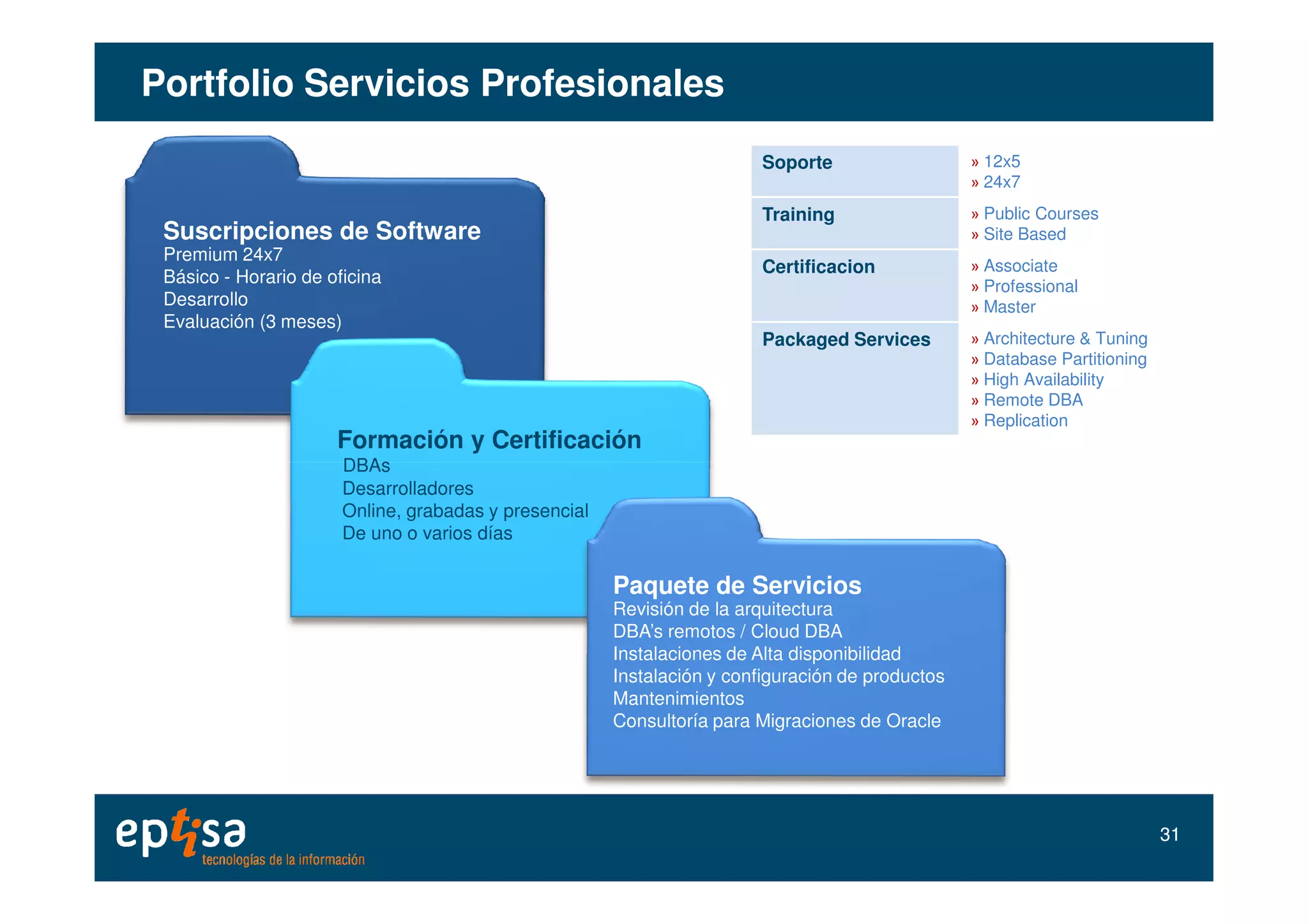 Portfolio Servicios ProfesionalesPortfolio Servicios Profesionales
Suscripciones de Software
Premium 24x7
Básico - Horario de oficina
Desarrollo
Evaluación (3 meses)
Formación y Certificación
DBAs
Soporte » 12x5
» 24x7
Training » Public Courses
» Site Based
Certificacion » Associate
» Professional
» Master
Packaged Services » Architecture & Tuning
» Database Partitioning
» High Availability
» Remote DBA
» Replication
3131
DBAs
Desarrolladores
Online, grabadas y presencial
De uno o varios días
Paquete de Servicios
Revisión de la arquitectura
DBA’s remotos / Cloud DBA
Instalaciones de Alta disponibilidad
Instalación y configuración de productos
Mantenimientos
Consultoría para Migraciones de Oracle
 