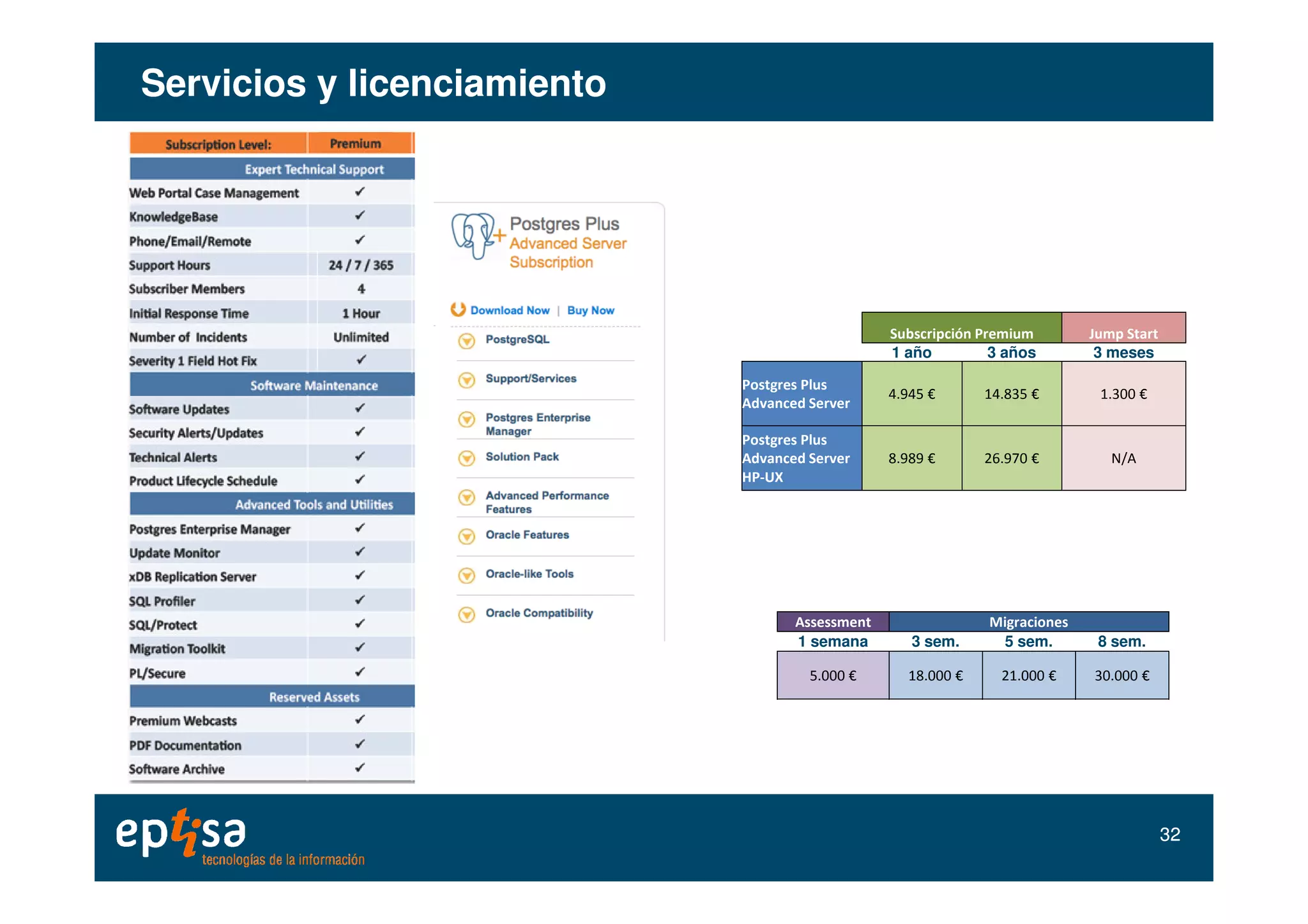 Servicios y licenciamientoServicios y licenciamiento
Subscripción Premium Jump Start
1 año 3 años 3 meses
Postgres Plus
Advanced Server
4.945 € 14.835 € 1.300 €
Postgres Plus
Advanced Server 8.989 € 26.970 € N/A
3232
Advanced Server
HP-UX
8.989 € 26.970 € N/A
Assessment Migraciones
1 semana 3 sem. 5 sem. 8 sem.
5.000 € 18.000 € 21.000 € 30.000 €
 