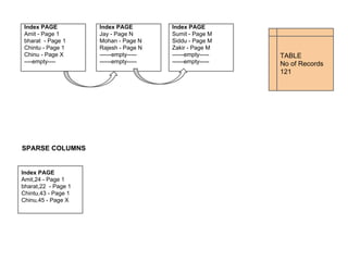TABLE 
No of Records 
121 
Index PAGE 
Amit - Page 1 
bharat - Page 1 
Chintu - Page 1 
Chinu - Page X 
----empty---- 
Index PAGE 
Jay - Page N 
Mohan - Page N 
Rajesh - Page N 
------empty----- 
------empty----- 
Index PAGE 
Sumit - Page M 
Siddu - Page M 
Zakir - Page M 
------empty----- 
------empty----- 
SPARSE COLUMNS 
Index PAGE 
Amit,24 - Page 1 
bharat,22 - Page 1 
Chintu,43 - Page 1 
Chinu,45 - Page X 
 