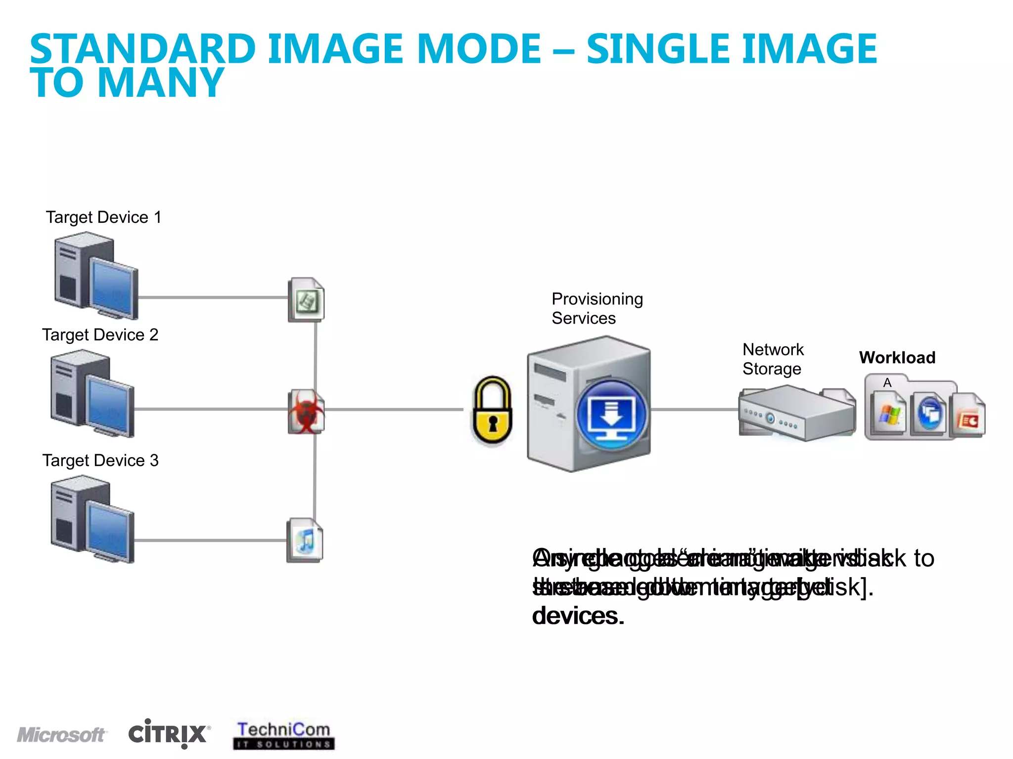 Managed Profiles VDI without ProvisioningSingle image for every desktop