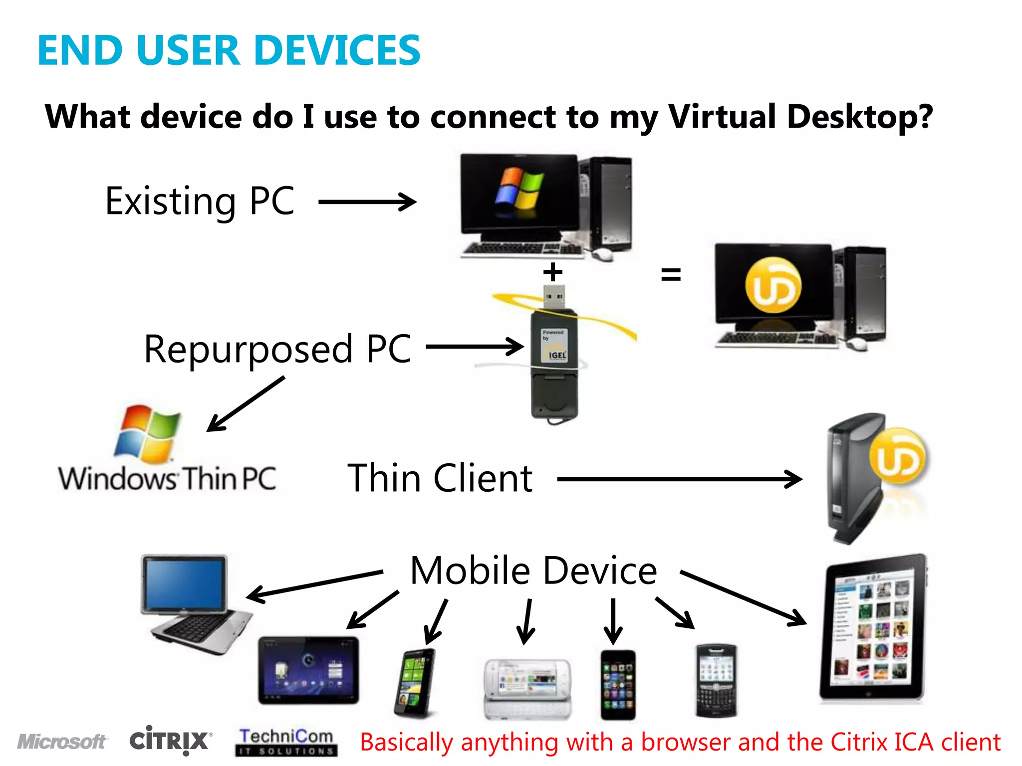 Citrix Xendesktop licensing ModelsUserConcurrentDeviceBest for anonymous access or occasional useBest when people need dedicated desktop accessBest when people share desktops or devicesOne user
