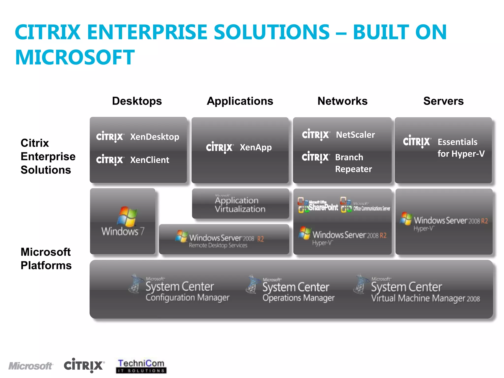 Citrix Enterprise Solutions – Built on MicrosoftDesktopsApplicationsServersNetworksNetScalerXenAppXenClientXenDesktopEssentials for Hyper-VCitrix EnterpriseSolutionsBranch Repeater Microsoft Platforms