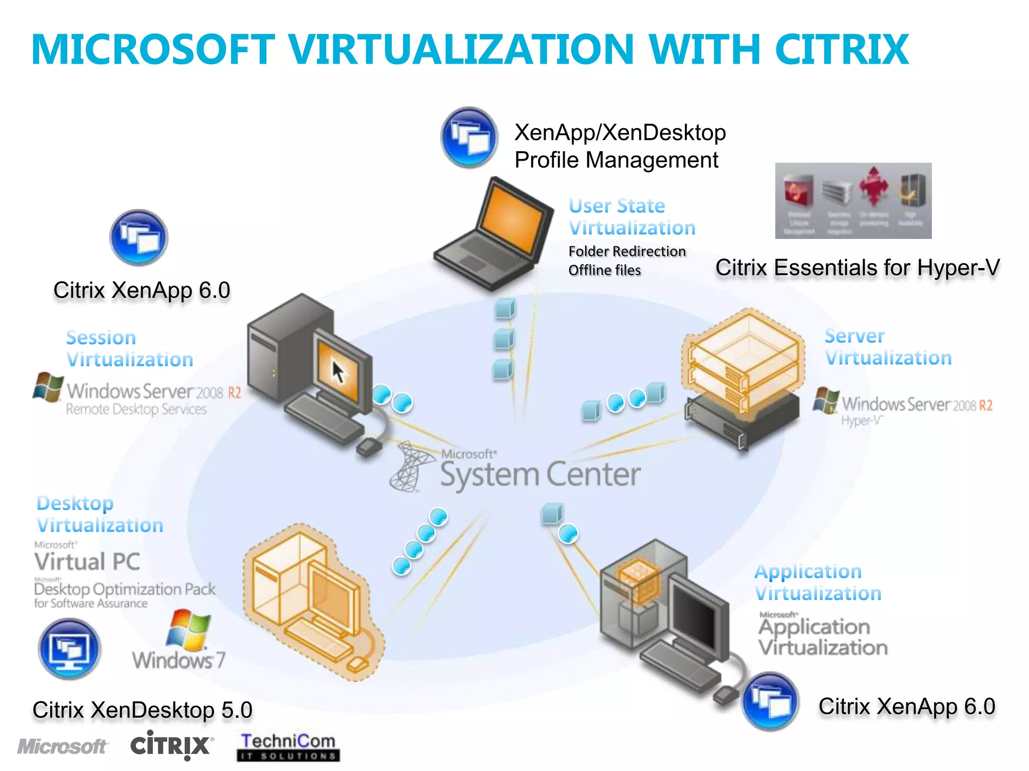 Microsoft Virtualization with CitrixXenApp/XenDesktop Profile ManagementUser StateVirtualizationFolder RedirectionOffline filesCitrix Essentials for Hyper-VCitrix XenApp6.0Citrix XenApp6.0Server VirtualizationSession VirtualizationDesktop VirtualizationApplication VirtualizationCitrix XenDesktop 5.0