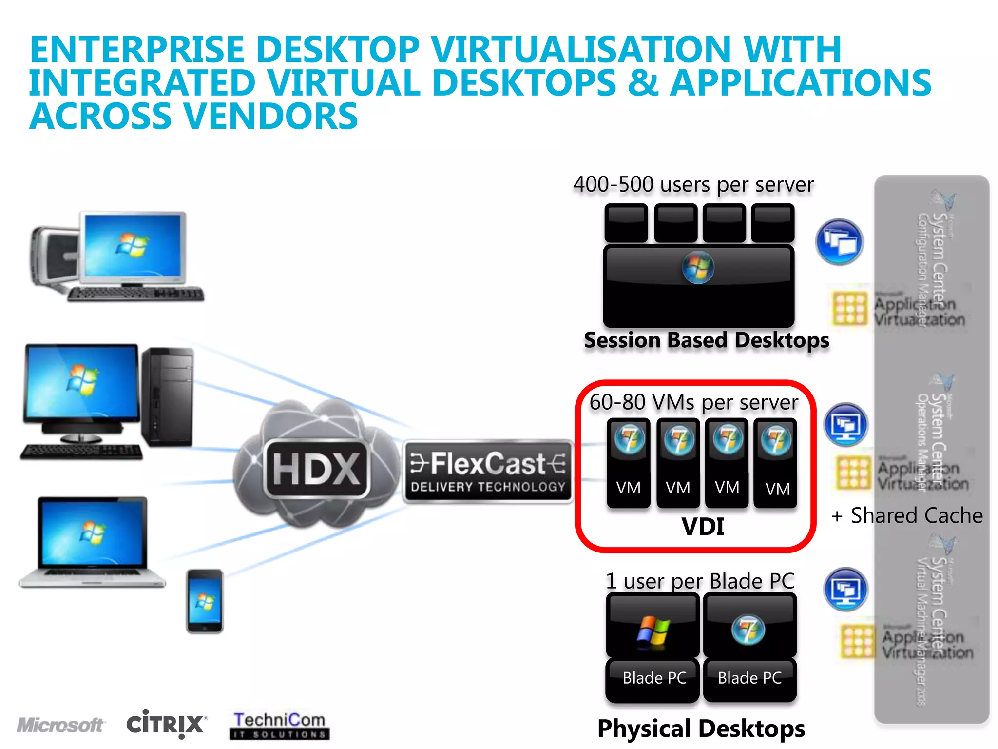 ENTERPRISE DESKTOP VIRTUALISATION with INTEGRATED VIRTUAL DESKTOPS & APPLICATIONS ACROSS VENDORS400-500 users per serverSession Based Desktops60-80 VMs per server+ Shared CacheVDIVMVMVMVM1 user per Blade PCBlade PCBlade PCPhysical Desktops