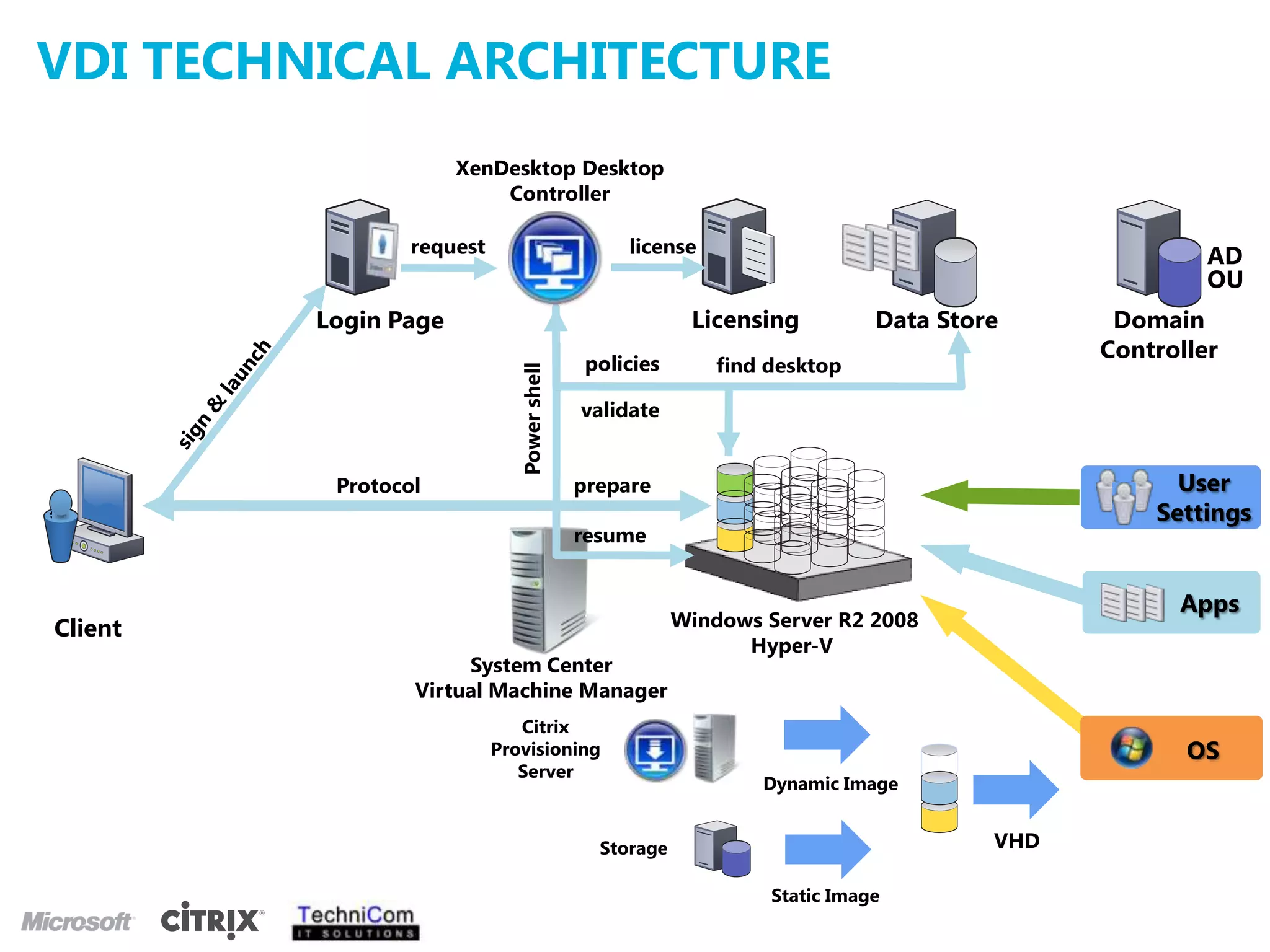 VDI Technical ArchitectureXenDesktop Desktop ControllerrequestlicenseADOULicensingDomain ControllerData StoreLogin PageUser Settingspoliciesfind desktopsign & launchvalidatePower shellAppsProtocolprepareresumeOS Windows Server R2 2008Hyper-VClientSystem CenterVirtual Machine ManagerCitrixProvisioningServerDynamic ImageVHDStorageStatic Image