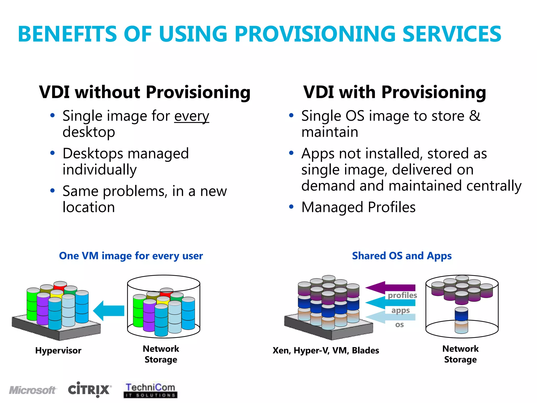 Benefits of using Provisioning ServicesVDI with ProvisioningSingle OS image to store & maintain