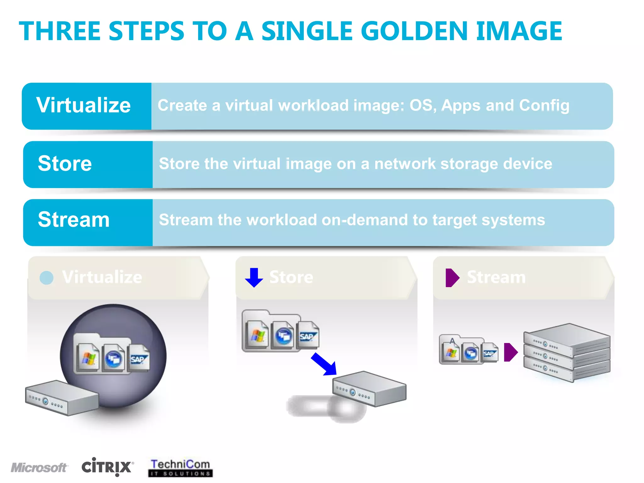 Apps not installed, stored as single image, delivered on demand and maintained centrally