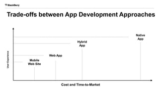 Trade-offs between App Development Approaches
Mobile
Web Site
Cost and Time-to-Market
UserExperience
Web App
Hybrid
App
Native
App
 