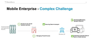 2
Mobile Enterprise - Complex Challenge
Communication
and Application
Servers
Wireless AP
Firewall
Securing Data-in-transport
Managing Firewall Access
Access to any and all
backend services
Developing/Managing
Multiple Platforms
Protecting Corporate Data-at-
Rest on mobile devices
 