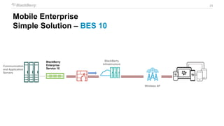 23
BlackBerry
Enterprise
Service 10
Communication
and Application
Servers
Wireless AP
BlackBerry
Infrastructure
Mobile Enterprise
Simple Solution – BES 10
 