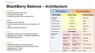 31
 Personal
 Isolated to personal perimeter
 No access to work data
 Installed from App World via personal UI
 Work
 Isolated to work perimeter
 Can read personal shared data (controllable by IT
rule)
 Deployed through the BES10
 Dual
 Operate in both work and personal perimeters
 Simultaneous instances: isolated & independent
 BlackBerry Apps only!
 Hybrid
 Native RIM apps touch both perimeters
 Secures co-mingling of work and personal data
(adjustable by IT rules)
 BlackBerry Apps only!
Work Space Personal Space
Work Apps Hybrid Apps Personal Apps
Enterprise
App World
Calendar App World
Enterprise App 1 Contacts Social
Enterprise App 2 Unified Inbox BBM
Enterprise App 3 Reminder Video Chat
Enterprise App 4 Universal Search Camera
Enterprise App .. Dual Apps Phone
Mobile Voice
Service File Manager File Manager Other IM & P2P
Others Documents
To Go
Documents To
Go
Compass
Browser Browser Calculator
Music, Video
& Pictures
Music, Video &
Pictures
Android Runtime
Print To Go Print To Go NFC Smart Tag
Other Other Other
BlackBerry Balance – Architecture
 