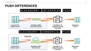 43
PUSH DIFFERENCES
BlackBerry MDS
Connection Service
BlackBerry 10
Application Using
Push APIs
Content Push
Initiator Server
Application
Server
B L A C K B E R R Y E N T E R P R I S E P U S H
BlackBerry NOC
Push Service
BlackBerry 10
Application Using
Push APIs
Content Push
Initiator Server
Application
Server
B L A C K B E R R Y C O M M E R C I A L P U S H
Internal Network
Internet
 