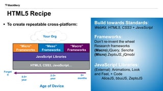 “Micro”
Frameworks
 To create repeatable cross-platform:
Your Org
Age of Device
0+
months
Forget
it
4-5+
year
2-3+
year
HTML5, CSS3, JavaScript…
JavaScript Libraries
“Meso”
Frameworks
“Macro”
Frameworks
Build towards Standards:
WebKit, HTML5, CSS3 + JavaScript
Frameworks:
Don’t re-invent the wheel
Research frameworks
(Macro) jQuery, Sencha
(Micro) ZeptoJS, jQmobi
JavaScript Libraries:
(External) Animations, Look
and Feel, + Code
AliceJS, bbuiJS, ZeptoJS
HTML5 Recipe
 