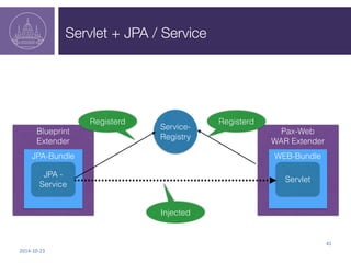 Servlet + JPA / Service 
2014-­‐10-­‐23 
41 
Blueprint 
Extender 
Pax-Web 
WAR Extender 
JPA-Bundle 
Service- 
Registry 
JPA - 
Service 
WEB-Bundle 
Servlet 
Registerd Registerd 
Injected 
 