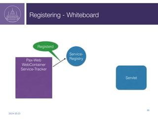 Registering - Whiteboard 
2014-­‐10-­‐23 
39 
Pax-Web 
WebContainer 
Service-Tracker 
Service- 
Registry 
Servlet 
Registe...